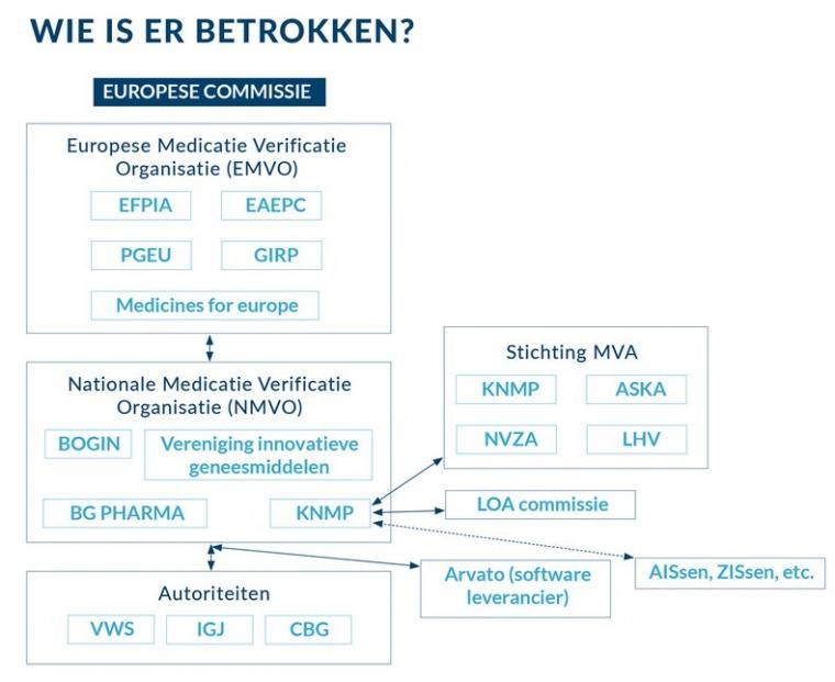 Schema FMD: Wie zijn er betrokken?