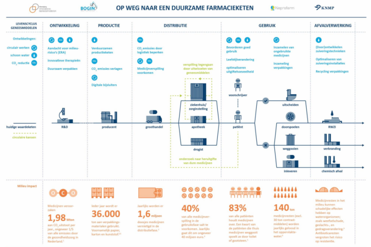 Medicatieketen inspiratiegids